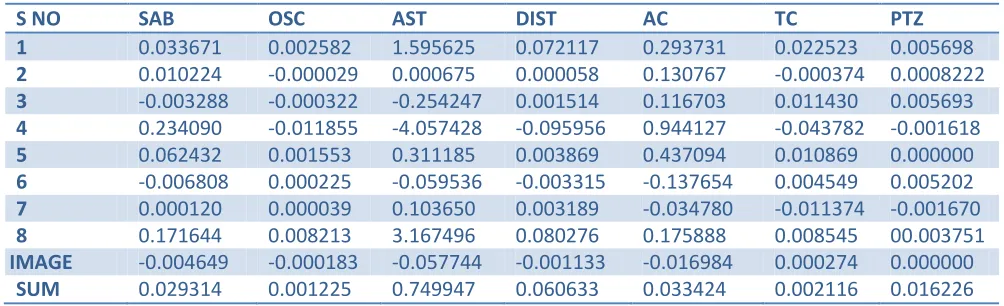 Table 3: Seidel aberrations of objective including reticle in 0.4 μm-0.7 μm wave length range 