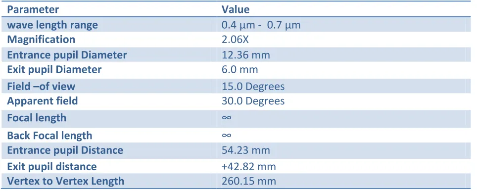 Table 4(b): Seidel aberrations of Eye piece plus erector from Eye piece end in 0.4 μm -  0.7 μm  
