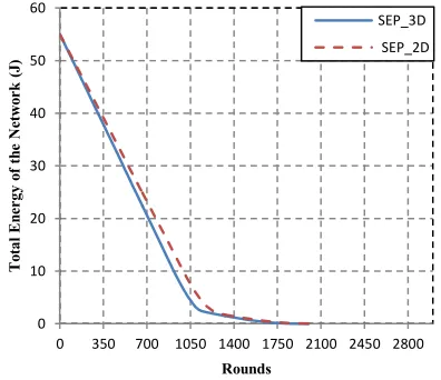 Figure 5: Energy analysis comparison of SEP 3D and SEP 2D. 