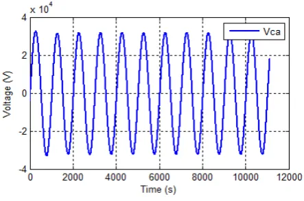 Figure 13.  Ferroresonance case Ca capacitor FFT analysis 
