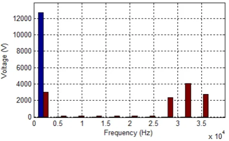 Figure 16.  Some of the electrical parameters of the transformer change. 