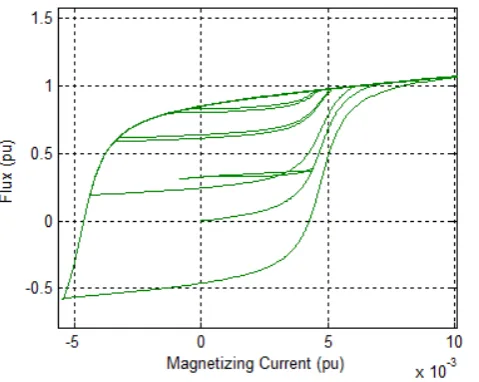 Figure 24.  TR2 voltage, hysteresis loop. 