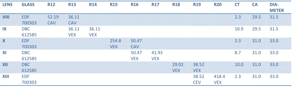 Table 6(c):  optical design data of eyepiece for HMG telescopic sight 