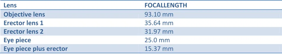 Table 2: Focal length of Objective, Erector, Eye piece of HMG telescopic sight 
