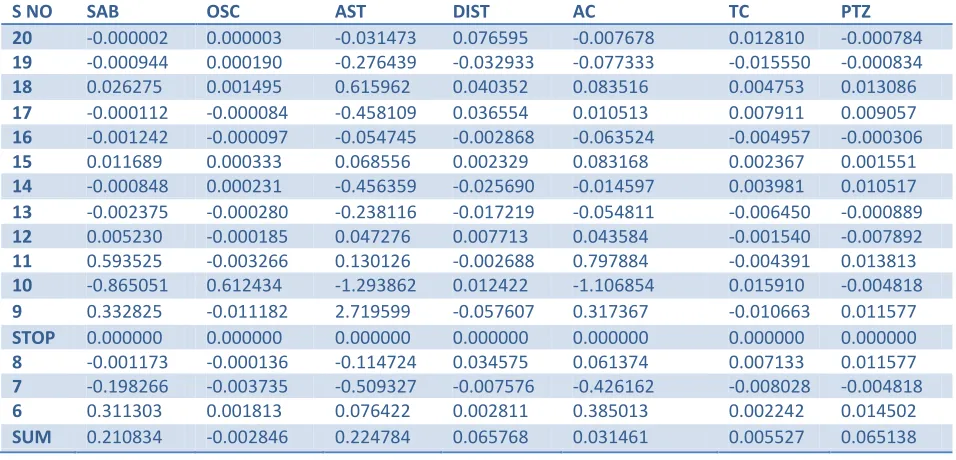 Table 4: Seidel aberrations of eye piece plus erector from Eye piece end in 0.4 μm - - 0.7 μm wave length band