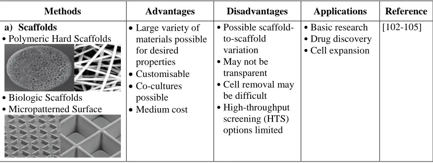 Table 2.1: A summary of 3D cell culture methods for culturing 3D microtissues 