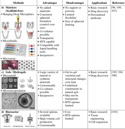 Table 2.1 (continued): A summary of 3D cell culture methods for culturing 3D microtissues 