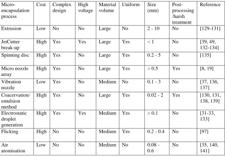 Table 2.2: Comparison of different microencapsulation technologies for encapsulation of cells  