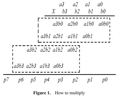 Figure 1.  How to multiply 