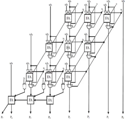 Figure 3.  4x4 Braun multiplier using Row Bypassing[4]. 