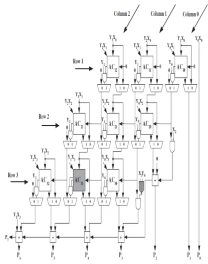 Figure 5.  4x4 Braun multiplier using row and column bypassing [3]. 