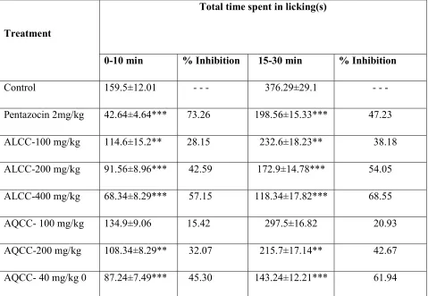 Table 1. Analgesic effect of leave extracts of  Commiphora caudata on the Formalin induced 