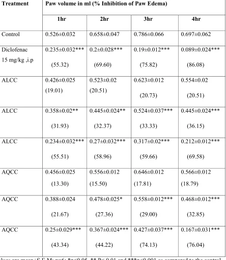 Table 2. Anti-inflammatory effect of leave extracts of  Commiphora caudata on  