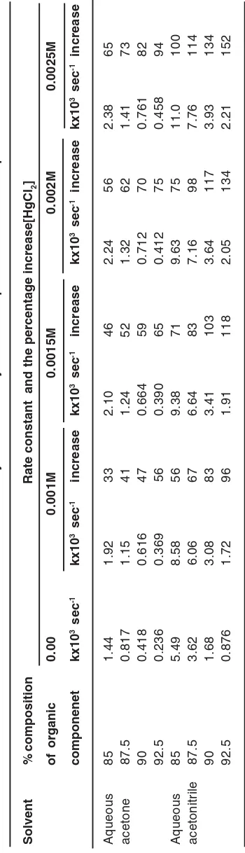 Table 3: Effect of added mercuric chloride on the rate of solvolysis of cinnamoyl chride in aqueous acetone and aqueous acetonitrile at 10°C