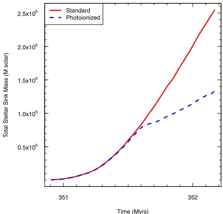 Fig. 7. Total stellar mass is plotted as a function of time for the standardrepresents the mass of gas that is removed from the star formation pro-(red-solid) and photoionised (blue-dashed) simulation