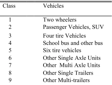 TABLE II Classification of Vehicles 