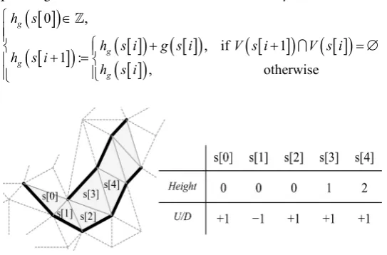 Figure 2. Two functions on a trajectory of triangles. Shown on the left is a trajectory height function on L{[ ] [ ] [ ] [ ] [ ]0 ,1 ,2 ,3 ,4 ,}a=sssss�  of the vector field of M  given in0 Figure 1(b), where s[ ]0=s0