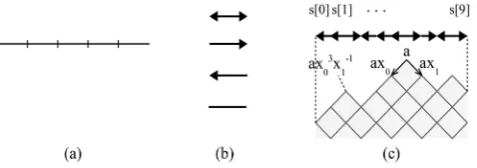 Figure 6. Line segment space. (a) A line segment space consisting of line segments of the same length; (b) Gradients of line segments