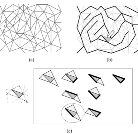 Figure 1. Flow of triangles. (a) A triangle space in the square frame are all the possible values of the gradient of (isolated triangle)