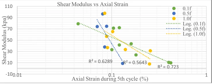Fig. 3. Relationship between shear modulus and axial strain under different loading frequencies 