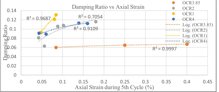 Fig. 4. Relationship between damping ratio and axial strain under different loading frequencies 
