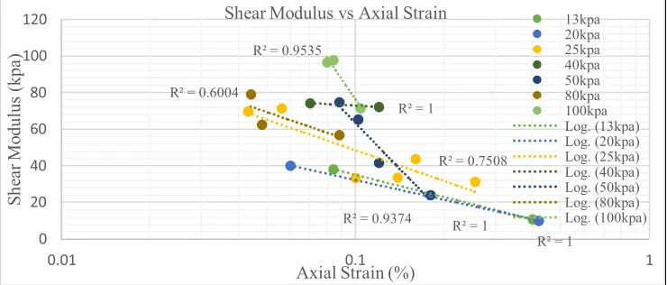 Fig. 7. Relationship between shear modulus and axial strain under different σv' 