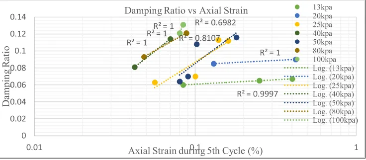 Fig. 8. Relationship between damping ratio and axial strain under different σv'