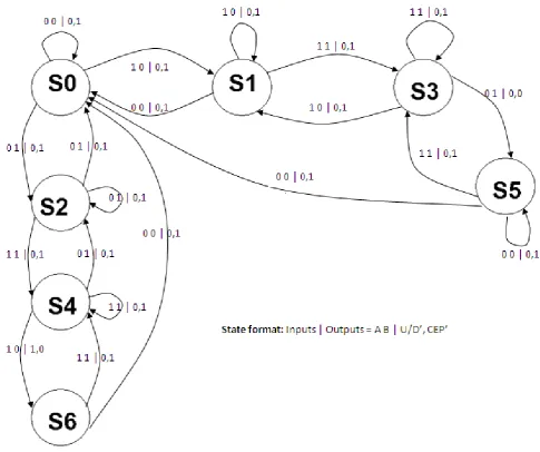 Figure 5.  Finite State Diagram for the states S0 – S6 depending on changes of detectors A and B 