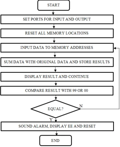 Figure 12.  Buffer or PIPO register 