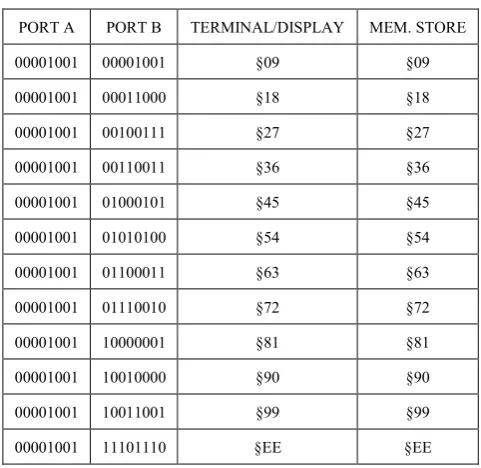 Table 5.  Buffer stage outputs 