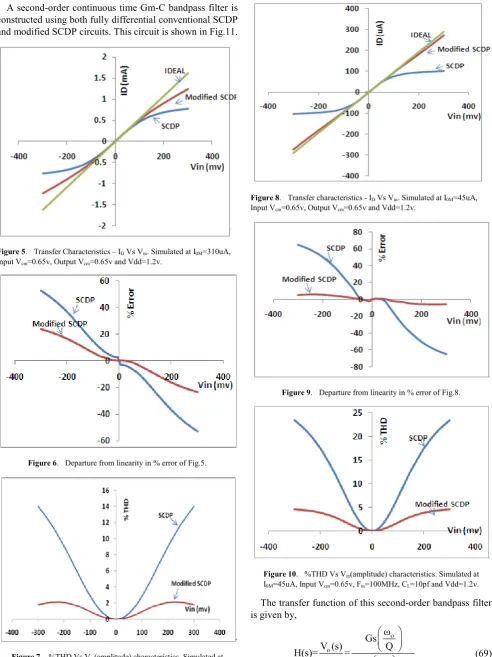 Figure 7.  %THD Vs VI0Min(amplitude) characteristics. Simulated at =310uA, Input Vcm=0.65v, Fin=100MHz, CL=10pf and Vdd=1.2v