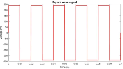 Figure 2.1: Illustrated square wave signal 