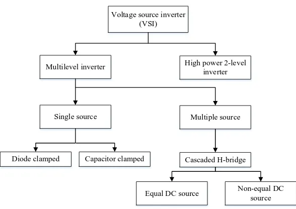 Figure 2.4: Voltage source inverter family 