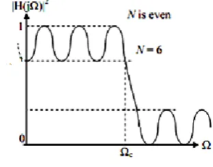 Figure 1.  characteristic of the even elliptic Low pass filter  