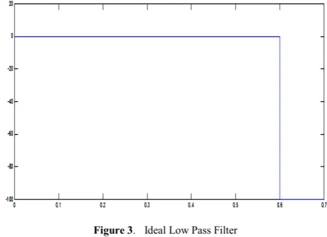 Figure 2.  The membership functions 