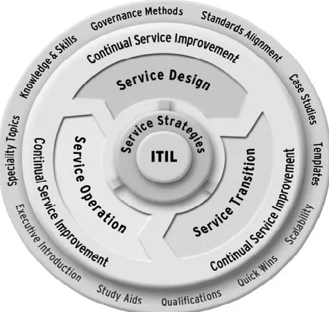 Fig. 3.  eTOM Business Process Framework [7]  