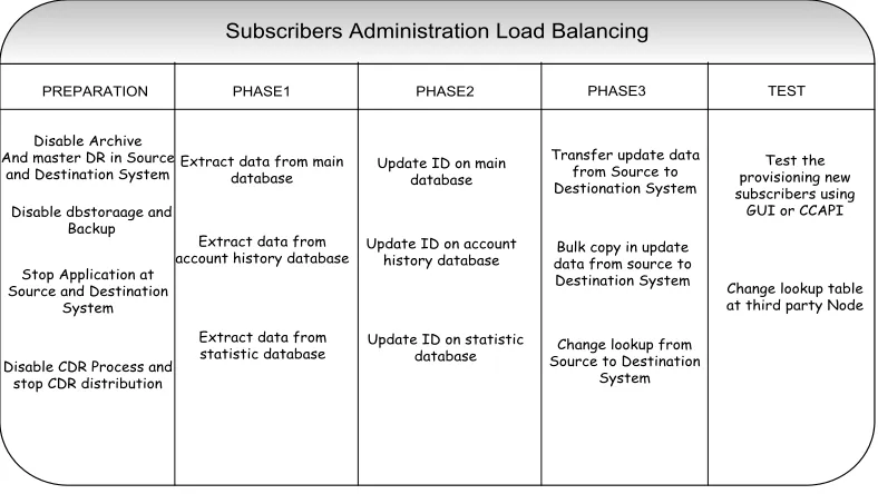 Fig. 7 The Load Balancing Methodology  