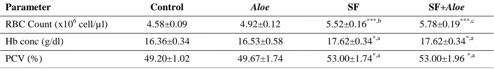 Table 1. Comparison of RBC, Hb concentration and PCV in the different experimental groups