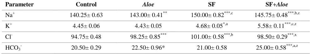 Table 4. Comparison of serum electrolytes concentration in the different experimental groups