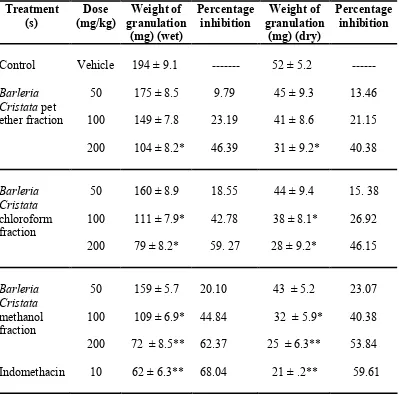 Table 1. Effect of fractions of the Barleria Cristata leaves extract on cotton pellet-induced granuloma in rats  