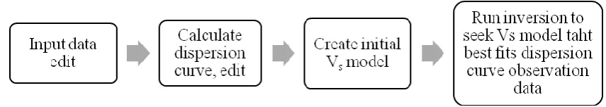 Table 1. Set up of geophones according to spread configuration 
