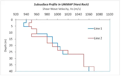 Table 4. Summary of MASW results. Material description 