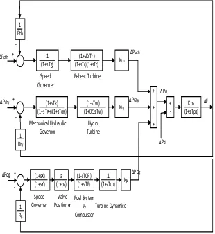 Figure 1.  Transfer Function Block Diagram of an Area having Power Generations from Hydro, Thermal and Gas Sources 