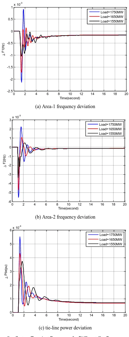 Figure 7.  System Transient Responses for Different Gas Power Generations of area-1with 1% Step Load Disturbance in area-2 