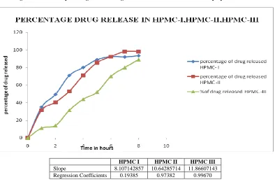 Fig. 9: Plot Showing Relation Between Log% Amount remaining to be Released vs time 