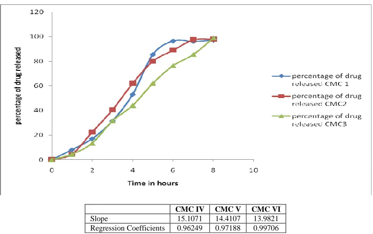 Fig 12: Plot showing relation between percentage amount drug released vs time from matrix tablets prepared from MC Batch (VII-IX)   