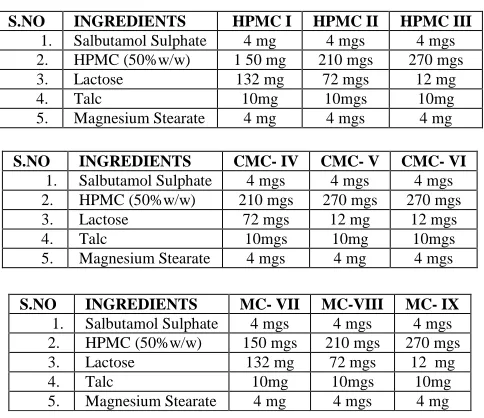 Table 1: Formulation variables of matrix tablets  