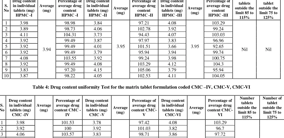 Table 4: Drug content uniformity Test for the matrix tablet formulation coded CMC –IV, CMC-V, CMC-VI   