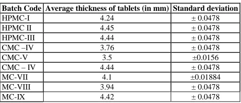 Table 7 : Thickness of formuations  