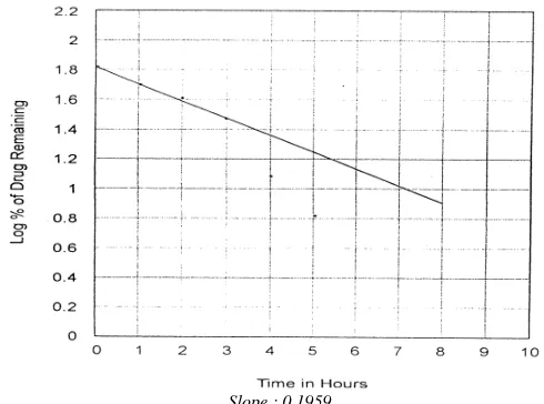 Fig. 2: Plot Showing Relation Between Log% Amount remaining to be Released vs. time  